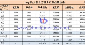 2023年7月北方稀土掛牌價(jià)格 2023年7月北方稀土產(chǎn)品掛牌價(jià)格表