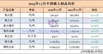 2023年1-7月中國稀土制品均價