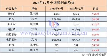 2023年1-7月份中國(guó)鉬制品均價(jià) 2023年1-7月鉬制品均價(jià)表