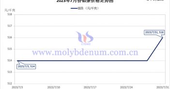 2023年7月鉬條價格走勢與均價 2023年7月鉬條價格走勢圖