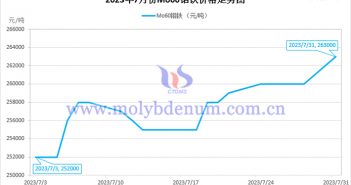 2023年7月鉬鐵價(jià)格走勢(shì)與均價(jià) 2023年7月鉬鐵價(jià)格走勢(shì)圖