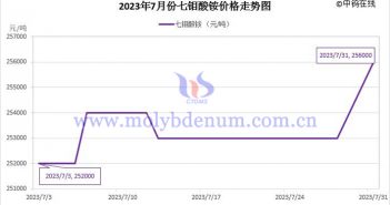 2023年7月七鉬酸銨價(jià)格走勢(shì)與均價(jià) 2023年7月七鉬酸銨價(jià)格走勢(shì)圖