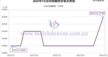 2023年7月四鉬酸銨價(jià)格走勢(shì)與均價(jià) 2023年7月四鉬酸銨價(jià)格走勢(shì)圖
