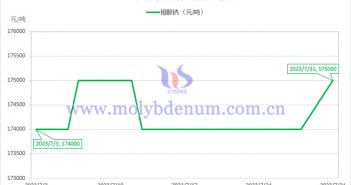 2023年7月鉬酸鈉價(jià)格走勢(shì)與均價(jià) 2023年7月鉬酸鈉價(jià)格走勢(shì)圖