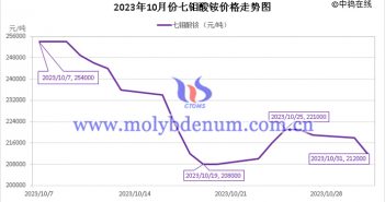 2023年10月七鉬酸銨價格走勢與均價 2023年10月七鉬酸銨價格走勢圖