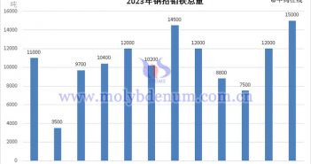 2023年鋼招鉬鐵總量 2023年鋼招鉬鐵總量柱形圖