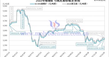 2023年鉬精礦價格行情 2023年鉬精礦與氧化鉬價格走勢