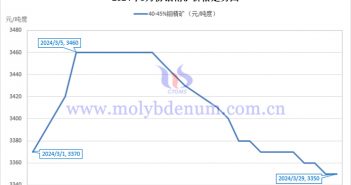 2024年3月鉬精礦價格走勢與均價 2024年3月鉬精礦價格走勢圖