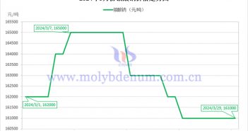 2024年3月鉬酸鈉價格走勢與均價 2024年3月鉬酸鈉價格走勢圖