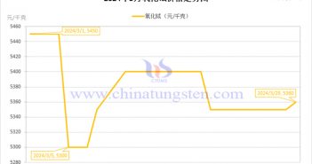 2024年3月氧化鋱價(jià)格走勢(shì) 2024年3月氧化鋱價(jià)格走勢(shì)圖