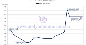 2024年4月鉬條價(jià)格走勢(shì)與均價(jià) 2024年4月鉬條價(jià)格走勢(shì)圖