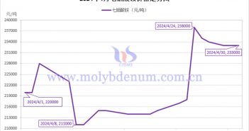 2024年4月七鉬酸銨價(jià)格走勢(shì)與均價(jià) 2024年4月七鉬酸銨價(jià)格走勢(shì)圖