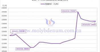 2024年4月四鉬酸銨價(jià)格走勢(shì)與均價(jià) 2024年4月四鉬酸銨價(jià)格走勢(shì)圖