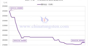 2024年第一季度鏑鐵合金價(jià)格走勢(shì) 2024年第一季度鏑鐵合金價(jià)格走勢(shì)圖