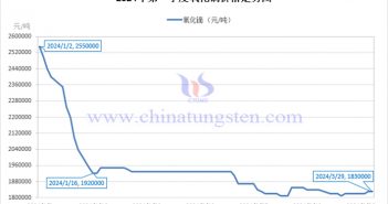 2024年第一季度氧化鏑價(jià)格走勢(shì)與均價(jià) 2024年第一季度氧化鏑價(jià)格走勢(shì)圖