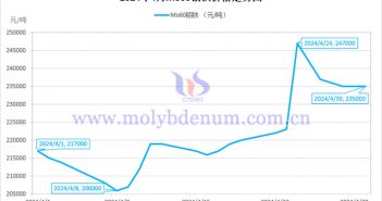 2024年4月鉬鐵價(jià)格走勢(shì)與均價(jià) 2024年4月鉬鐵價(jià)格走勢(shì)圖