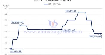 2024年第一季度鉬條價(jià)格走勢(shì)與均價(jià) 2024年第一季度鉬條價(jià)格走勢(shì)圖