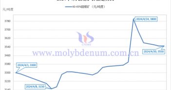 2024年4月鉬精礦價(jià)格走勢(shì)與均價(jià) 2024年4月鉬精礦價(jià)格走勢(shì)圖