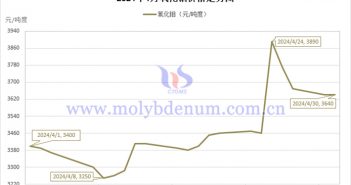 2024年4月氧化鉬價(jià)格走勢(shì)與均價(jià) 2024年4月氧化鉬價(jià)格走勢(shì)圖