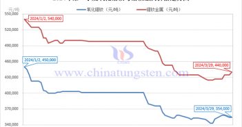 2024年第一季度鐠釹金屬價(jià)格走勢(shì)與均價(jià) 2024年第一季度氧化鐠釹與鐠釹金屬價(jià)格走勢(shì)圖
