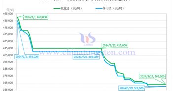 2024年第一季度氧化釹價(jià)格走勢(shì)與均價(jià) 2024年第一季度氧化鐠與氧化釹價(jià)格走勢(shì)圖