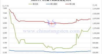 2024年1-4月中國(guó)稀土制品價(jià)格 2024年1-4月稀土制品價(jià)格走勢(shì)圖