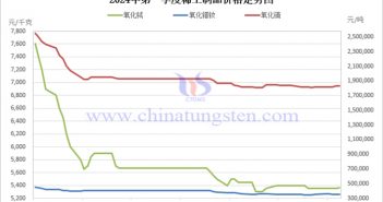 2024年第一季度中國(guó)稀土行情分析 2024年第一季度稀土制品價(jià)格走勢(shì)圖