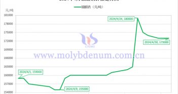 2024年4月鉬酸鈉價(jià)格走勢(shì)與均價(jià) 2024年4月鉬酸鈉價(jià)格走勢(shì)圖