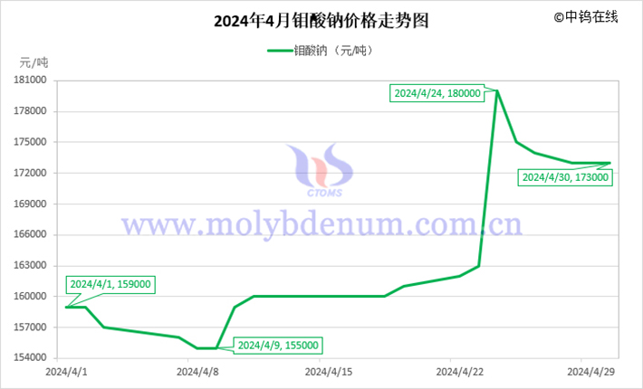 2024年4月鉬酸鈉價(jià)格走勢(shì)圖