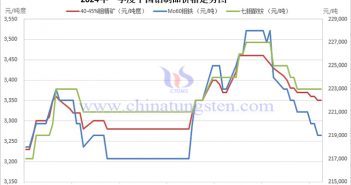 2024年第一季度鉬制品價格分析 2024年第一季度中國鉬制品價格走勢