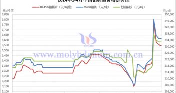 2024年1-4月中國鉬制品價(jià)格 2024年1-4月中國鉬制品價(jià)格走勢(shì)