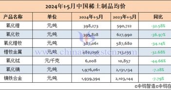 2024年1-5月中國稀土制品價格 2024年1-5月中國稀土制品均價表