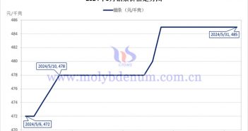 2024年5月鉬條價(jià)格走勢(shì)與均價(jià) 2024年5月鉬條價(jià)格走勢(shì)圖