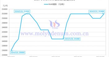 2024年5月鉬鐵價(jià)格走勢(shì)與均價(jià) 2024年5月鉬鐵價(jià)格走勢(shì)圖