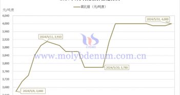 2024年5月氧化鉬價(jià)格走勢(shì)與均價(jià) 2024年5月氧化鉬價(jià)格走勢(shì)圖