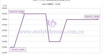 2024年5月七鉬酸銨價(jià)格走勢(shì)與均價(jià) 2024年5月七鉬酸銨價(jià)格走勢(shì)圖