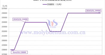 2024年5月四鉬酸銨價(jià)格走勢(shì)與均價(jià) 2024年5月四鉬酸銨價(jià)格走勢(shì)圖