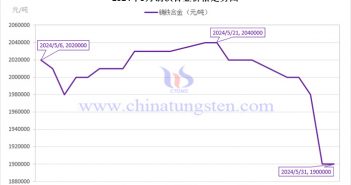 2024年5月鏑鐵合金價(jià)格走勢(shì) 2024年5月鏑鐵合金價(jià)格走勢(shì)圖