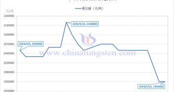 2024年5月氧化鏑價(jià)格走勢(shì)與均價(jià) 2024年5月氧化鏑價(jià)格走勢(shì)圖
