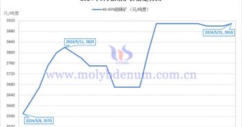 2024年5月鉬精礦價(jià)格走勢(shì)與均價(jià) 2024年5月鉬精礦價(jià)格走勢(shì)圖