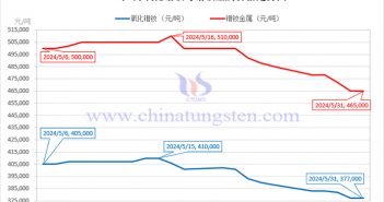 2024年5月鐠釹金屬價格走勢與均價 2024年5月氧化鐠釹與鐠釹金屬價格走勢圖