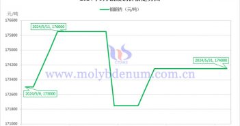2024年5月鉬酸鈉價(jià)格走勢(shì)與均價(jià) 2024年5月鉬酸鈉價(jià)格走勢(shì)圖