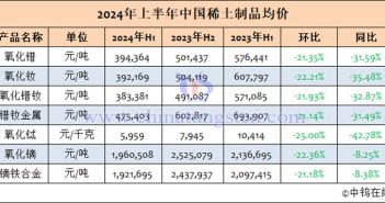 2024年1-6月中國(guó)稀土制品價(jià)格 2024年1-6月中國(guó)稀土制品均價(jià)表