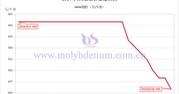 2024年6月鉬粉價(jià)格走勢(shì)與均價(jià) 2024年6月鉬粉價(jià)格走勢(shì)圖