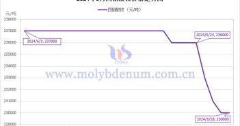 2024年6月四鉬酸銨價(jià)格走勢(shì)與均價(jià) 2024年6月四鉬酸銨價(jià)格走勢(shì)圖