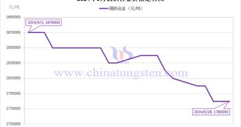 2024年6月鏑鐵合金價(jià)格走勢 2024年6月鏑鐵合金價(jià)格走勢圖