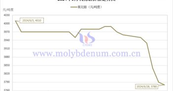 2024年6月氧化鉬價(jià)格走勢(shì)與均價(jià) 2024年6月氧化鉬價(jià)格走勢(shì)圖