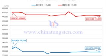 2024年6月鐠釹金屬價(jià)格走勢(shì)與均價(jià) 2024年6月氧化鐠釹與鐠釹金屬價(jià)格走勢(shì)圖