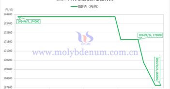 2024年6月鉬酸鈉價(jià)格走勢(shì)與均價(jià) 2024年6月鉬酸鈉價(jià)格走勢(shì)圖