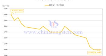 2024年6月氧化鋱價(jià)格走勢 2024年6月氧化鋱價(jià)格走勢圖